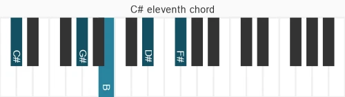 Piano voicing of chord C# 11